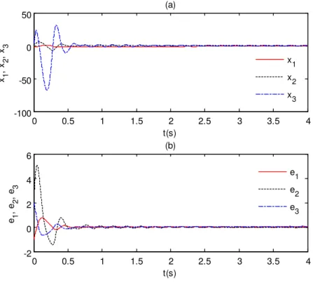 Figure 1 The trajectories of system states and the estimation errors
