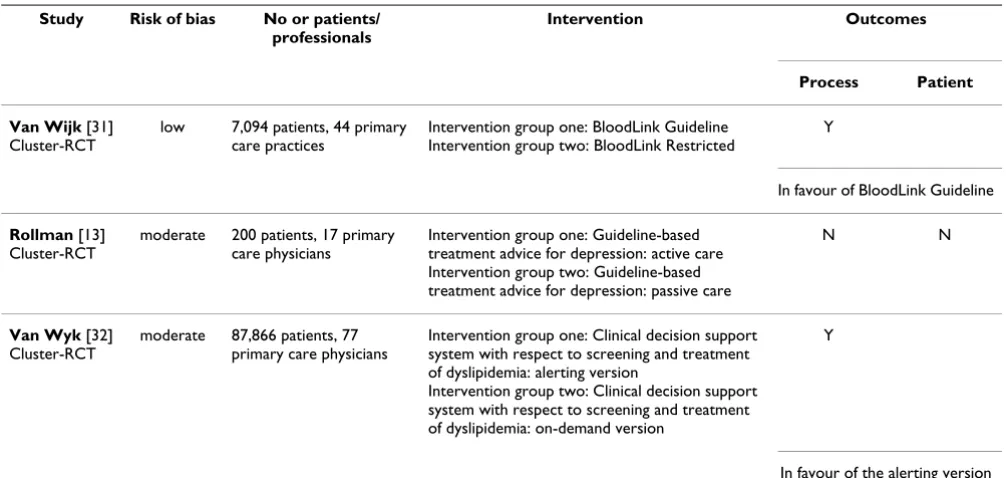 Table 3: Summary of Findings for comparison two: Comparison of different types of electronic guideline implementation
