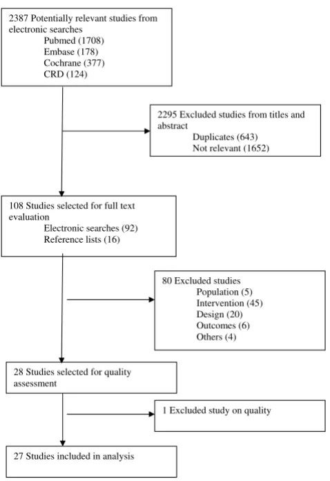 Figure 1Flowchart of identification and selection of studiesFlowchart of identification and selection of studies.