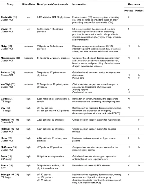 Table 1: Summary of Findings for comparison one: Electronic multidimensional guidelines versus usual care