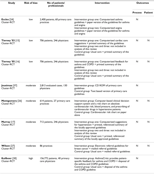 Table 2: Summary of Findings for comparison two: Electronic guideline implementations versus paper version of the guideline