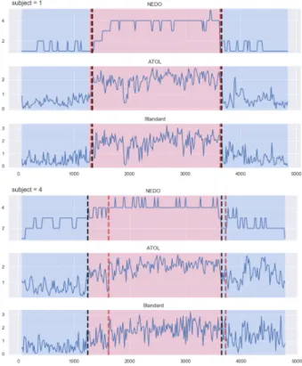 Figure 5: For two subjects (1 and 4), results of NEDO score (top row) regression and of a 2-jumps detection procedure, from Atol procedure (Atol-regression in middle row, yields jumps in black dashes) and  stan-dard features alone (stanstan-dard-regression