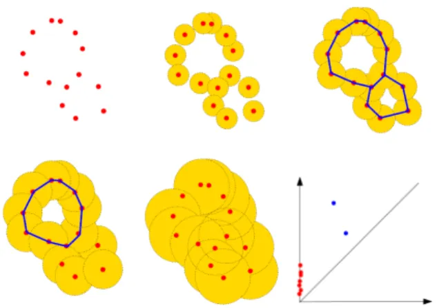 Figure 1: Example of a filtration by union of balls built on top of a 2-dimensional data set (red points) and its corresponding persistence diagram