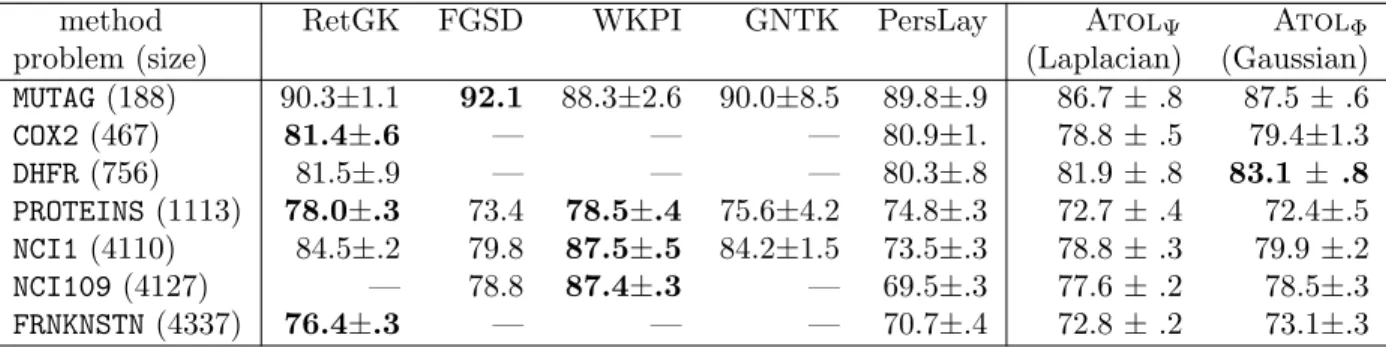 Table 1: Mean accuracy and standard deviations for Large Social Network datasets.