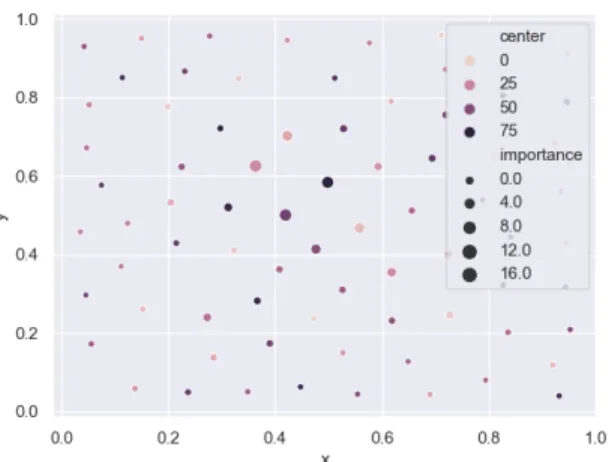 Figure 3: Example location of b = 80 quantisation cen- cen-ters and their respective importance in the clustering task.