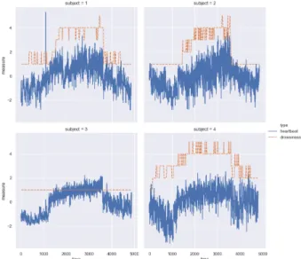 Figure 4: Normalized RRI time-series (blue) and anno- anno-tated NEDO score (orange) for four subjects with the simulation time (x-axis, in seconds).