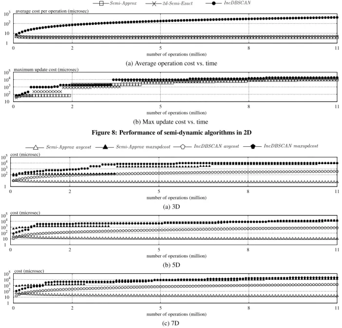 Figure 8: Performance of semi-dynamic algorithms in 2D