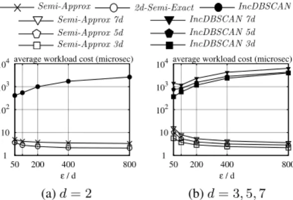 Figure 11: Semi-dynamic performance vs. f qry