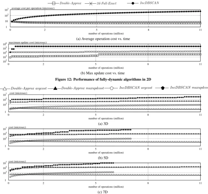 Figure 12: Performance of fully-dynamic algorithms in 2D