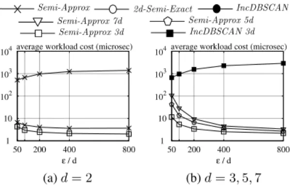 Figure 14: Fully-dynamic performance vs. ǫ