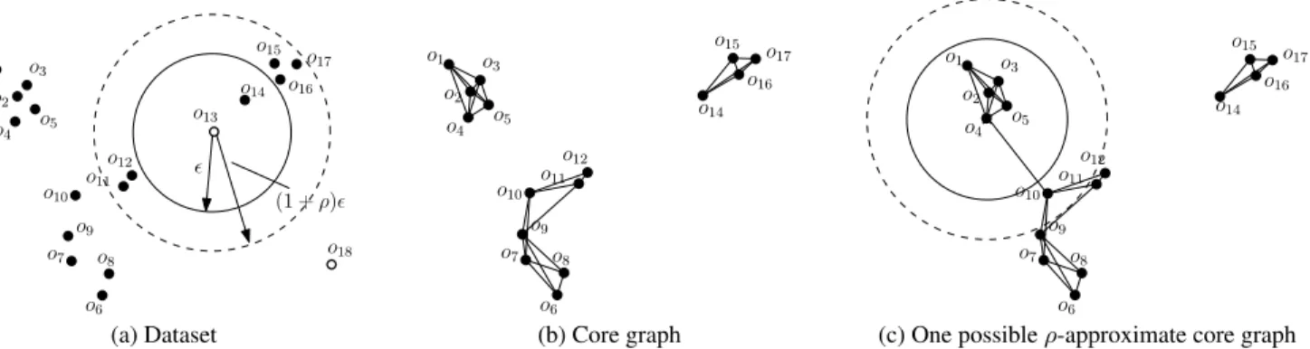 Figure 2: Illustration of DBSCAN and ρ-approximate DBSCAN (ρ = 0.5, MinPts = 3) MinPts, which can be regarded as a constant