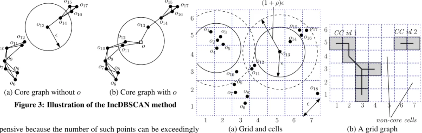 Figure 4: Our grid-graph framework (MinPts = 3) The components of the framework will be instantiated differently in later sections for individual variants.