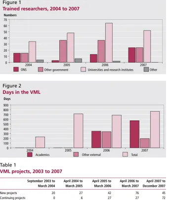 Table 1VML projects, 2003 to 2007