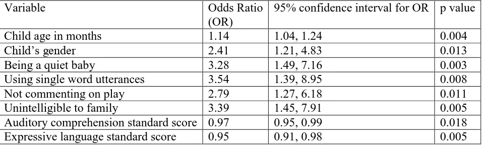 Table 4. Variables that are predictive of the therapist’s baseline decision.  