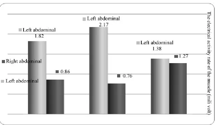Figure 1 EMG activity of the left and right ES muscle while carrying school bag