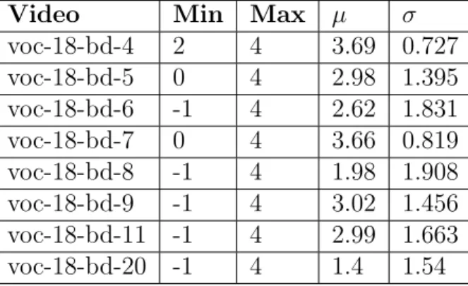 Table 4.8: The clustering validity statistics for LODVs for minP ts = 3.