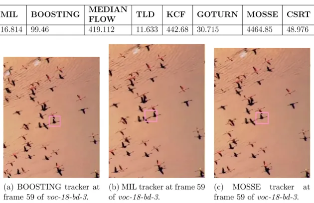 Table 3.1: Average FPS of the OpenCV SOTs using the voc-18-bd-1 video.