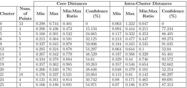 Table 4.5: Cluster data from voc-18-bd-20 frame 4 with minP ts = 4.