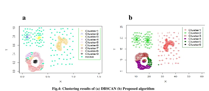 TABLE 1: Confusion matrix of clustering with DBSCAN for Compound dataset. 