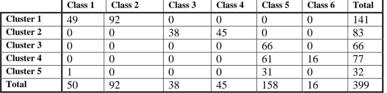 TABLE 3:Confusion matrix of the proposed algorithm by for Blood Transfusion service center   dataset