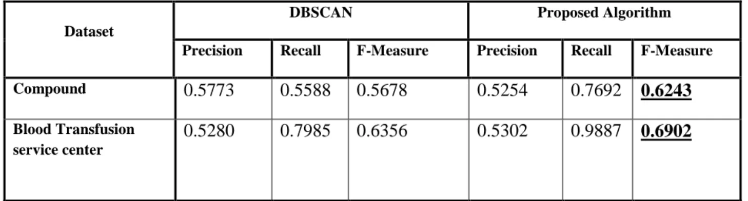 TABLE 5:Comparison between DBSCAN and the proposed algorithm . 