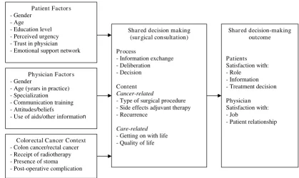 Figure 1Conceptual framework for shared decision making during the surgical consultationConceptual framework for shared decision making during the surgical consultation.