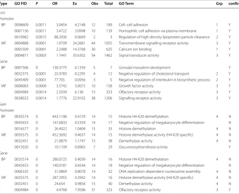 Table 1 Gene ontology analysis for differentially methylated sites