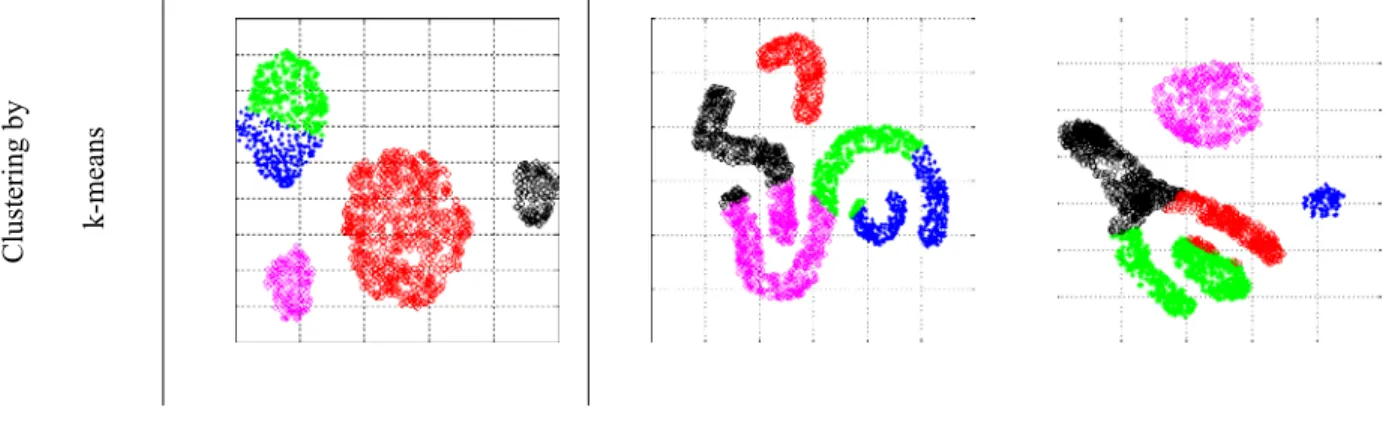 Fig 3 : Clustering characteristics of DBSCAN, SOM and k-means clustering algorithms 
