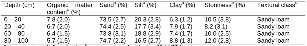Table 1 Mean physical soil properties at Warren Heath Plantation (n=56).  Values in parenthesis 