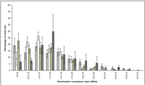Figure 1 Mean percentage of roots in each penetration resistance class using the penetrometer (n=26; error bars indicate standard error of the mean) 