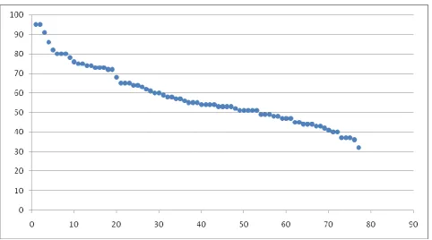 Figure 1: Scatter Plot of Results from On-Line Summer Examination 