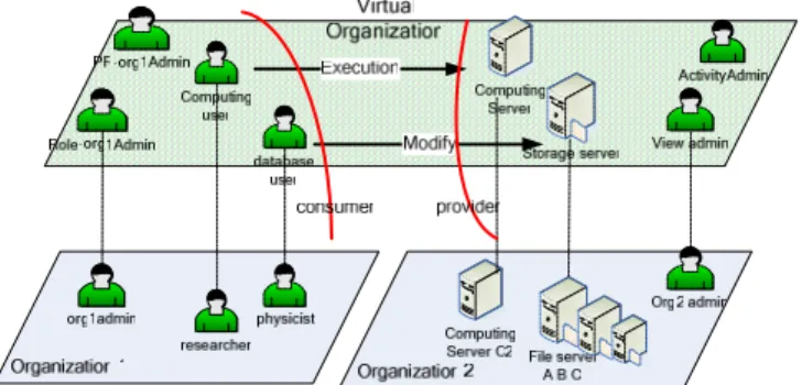 Figure 5. Or-BAC model in Grid environment 