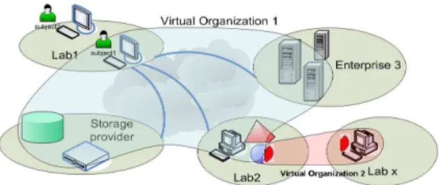 Figure 1. Multiple partners participate in different VOs 