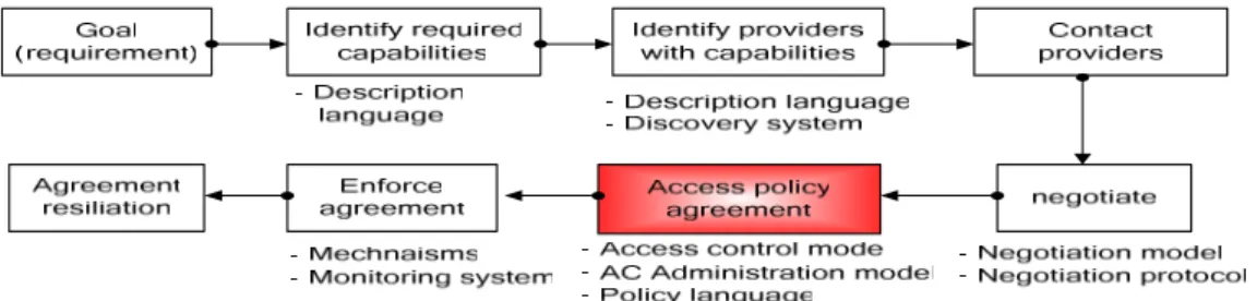 Figure 2. the VO creation process along with the needs under each step 