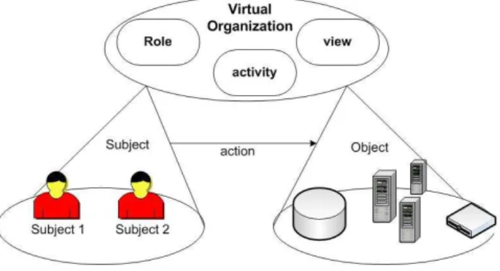 Figure 3. ORBAC access control model 