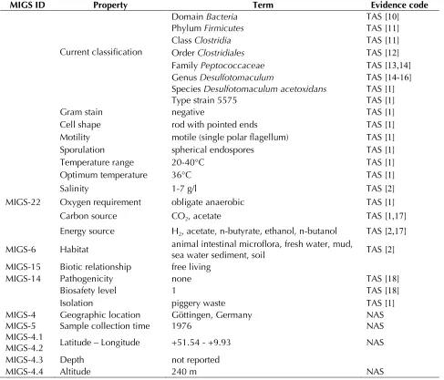 Table 1. Classification and general features of mendations [D. acetoxidans strain 5575T in accordance with the MIGS recom-9] 