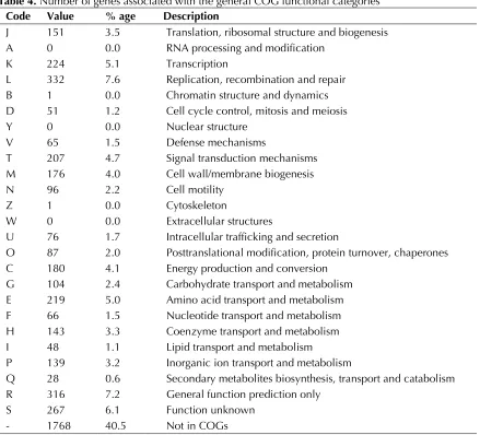 Table 4. Number of genes associated with the general COG functional categories 