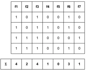 Fig. 2. An example showing intensification steps for tabu search. Σ is the number of occurrences of each feature in the best solutions
