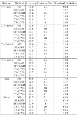 Table 3. Comparison of TS/ NB with NB, SFS/ NB, and SFFS/ NB Classifier for DynaVis Datasets