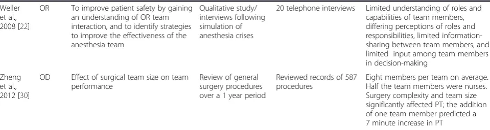 Table 1 Descriptive studies (Continued)