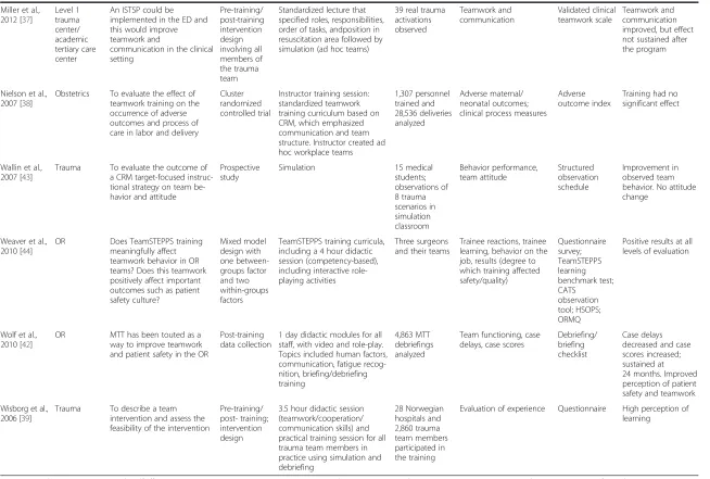 Table 2 Evaluative studies (Continued)