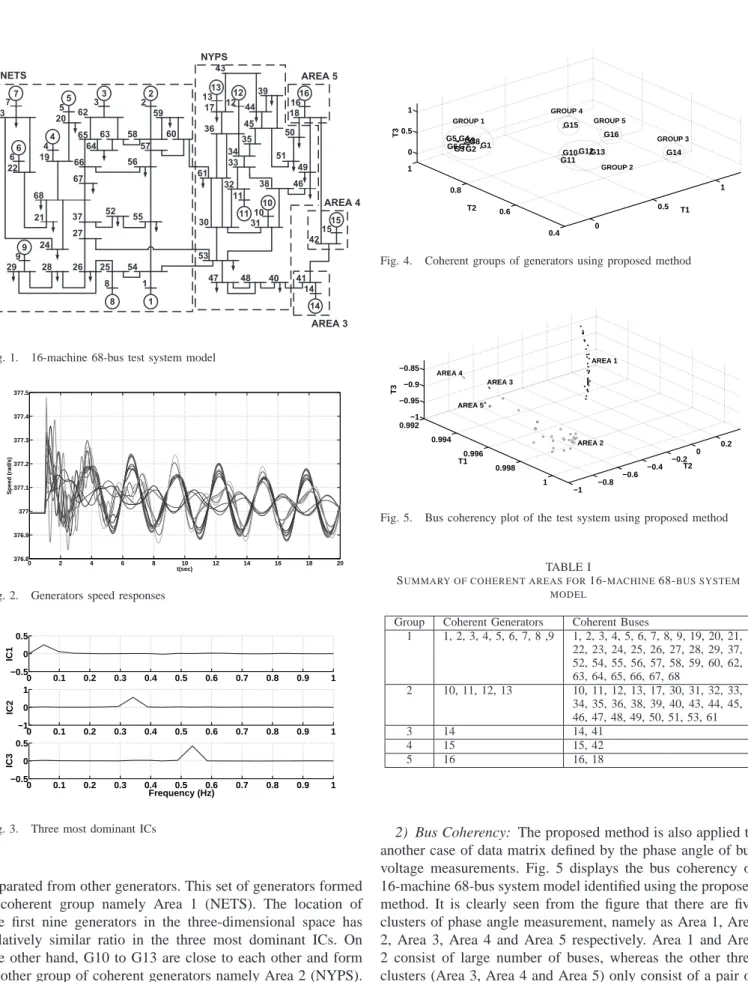 Fig. 1. 16-machine 68-bus test system model