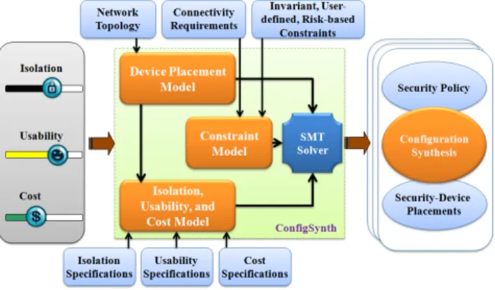 Fig. 1. The architecture of ConfigSynth.