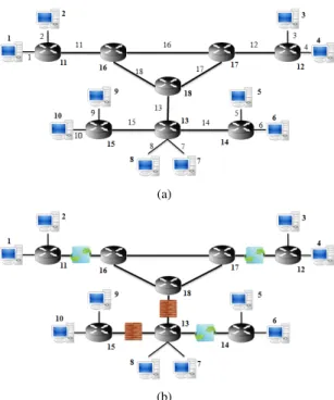 Fig. 2. (a) An example network for synthesizing security configurations and corresponding security device placements