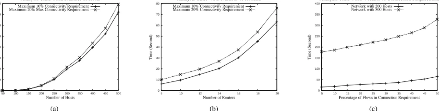 Fig. 4. The model synthesis time w.r.t. (a) the number of hosts, (b) the number of routers, and (c) the volume of the connectivity requirements.