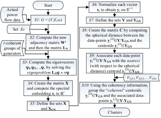 Fig. 4. Flowchart of the proposed methodology. 