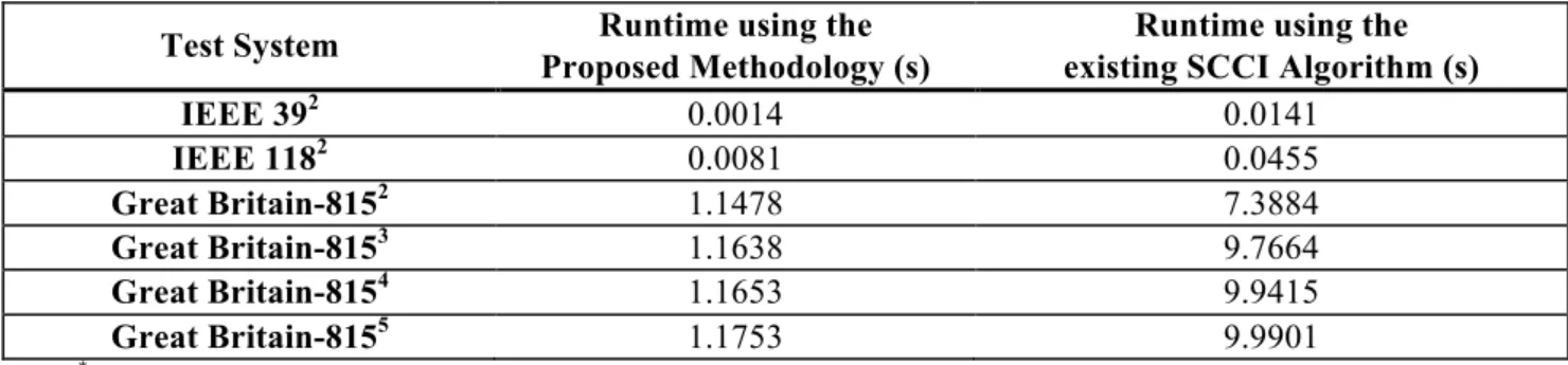 Table 4. Computational time using both the proposed methodology and the existing SCCI algorithm  (average runtime over 1000 instances with the same loading condition) 