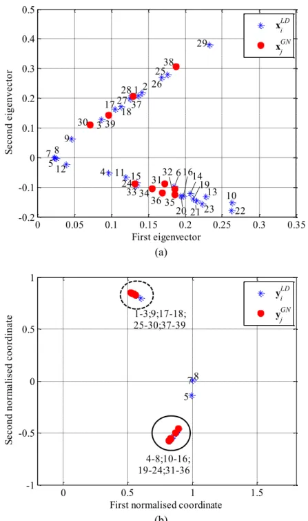 Fig. 2. IEEE 39-bus system (a) 2-dimensional spectral embedding in Euclidean space  R 2  (b) Normalised  vectors on the unit circle  S 1 