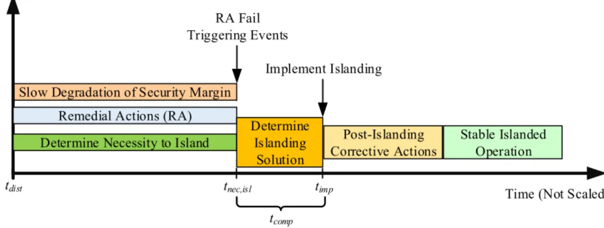 Fig. 3. Time-line showing the implementation of the methodology [26]. 