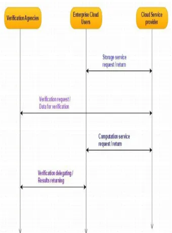 Fig 3: Secure Enterprise cloud computing storage  environment